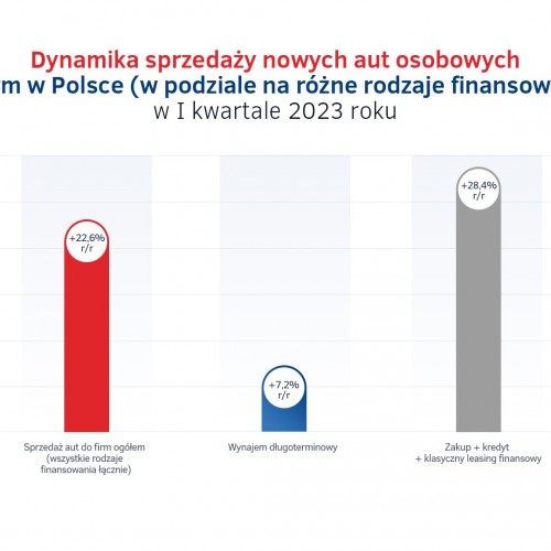 Sprzedaż aut do firm w Polsce - różne rodzaje finansowania - I kw. 2023.jpg